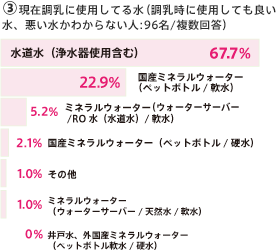 現在調乳に使用してる水アンケート