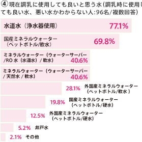 現在調乳に使用してもいいと思う水アンケート