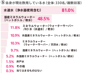 現在調乳に使用してもいいと思う水アンケート