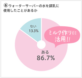 現在調乳に使用してもいいと思う水アンケート