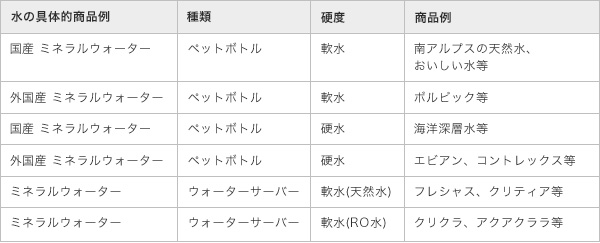 水の具体的商品例