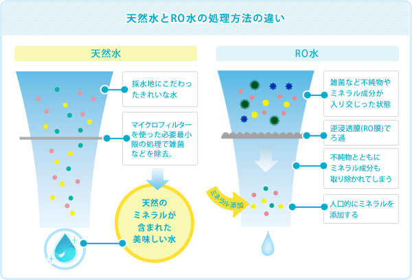 天然水とRO水の処理方法の違い