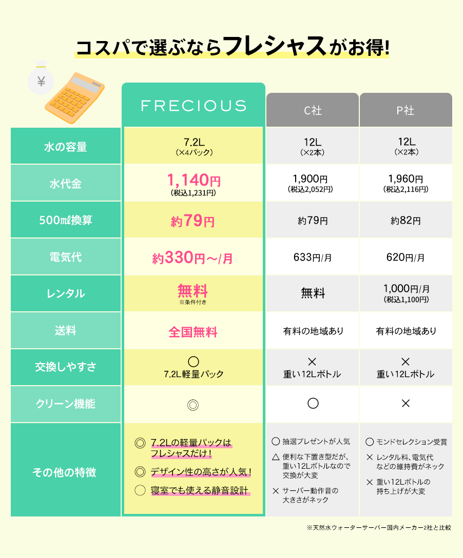 フレシャスと他社との比較表