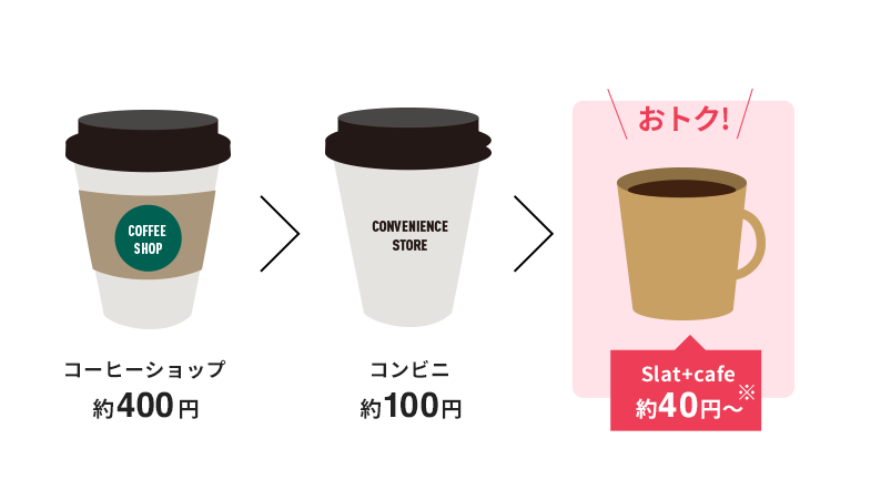 コーヒーショップ約400円>コンビニ約100円>おトク!Slat+cafe約40円〜