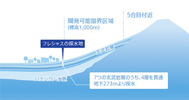 フフレシャスの採水地