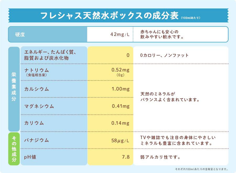 フレシャス天然水ボックスの成分表