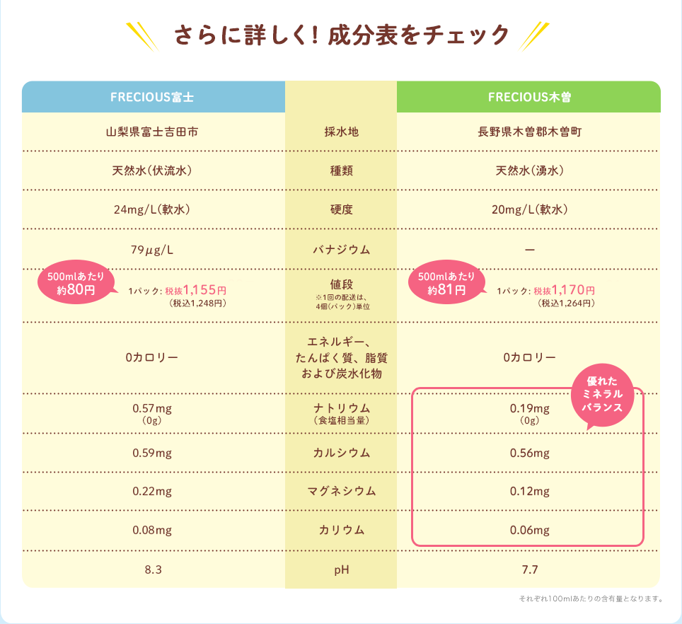 さらに詳しく!成分表をチェック