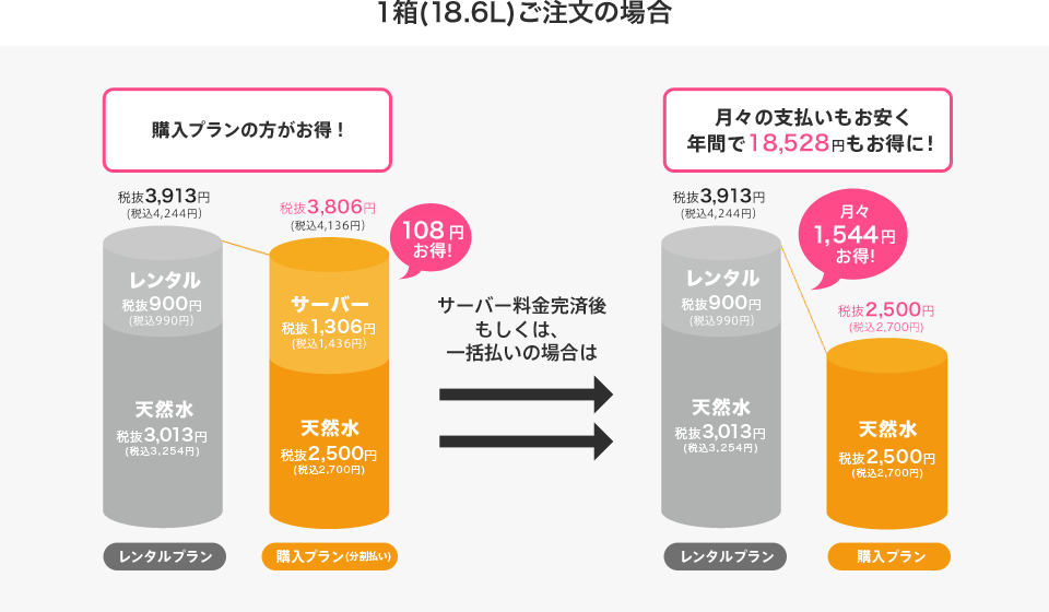 ウォーターサーバーフレシャススラットの料金イメージ1ヶ月に1箱(18.6L)の場合