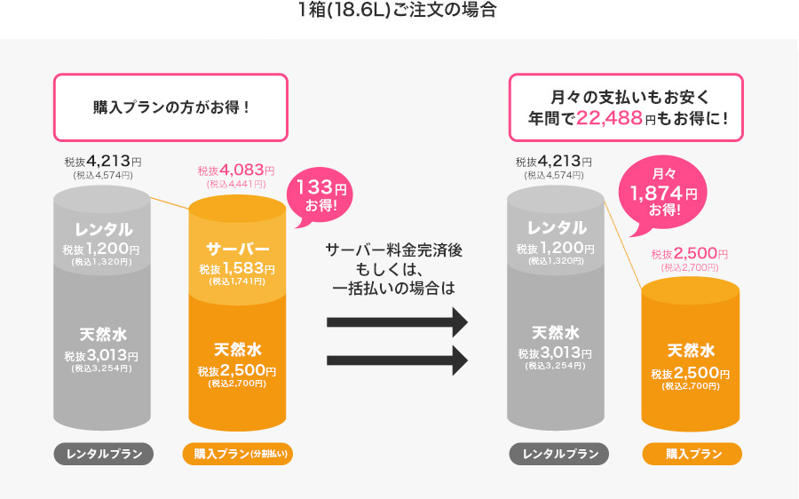 1ヶ月に1箱(18.6L)の場合