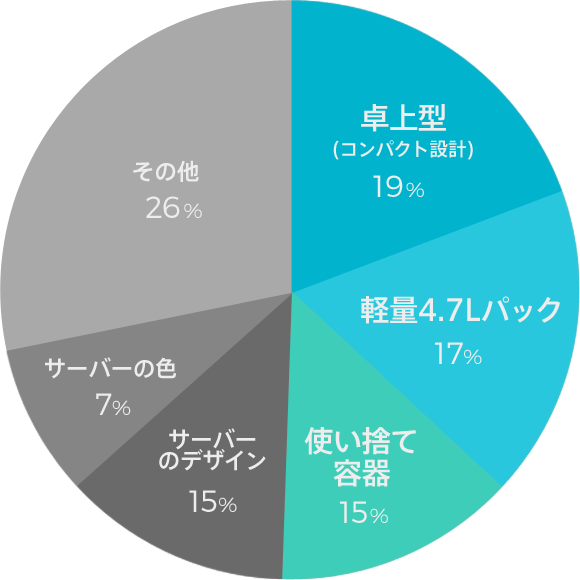 利用者に聞いた！