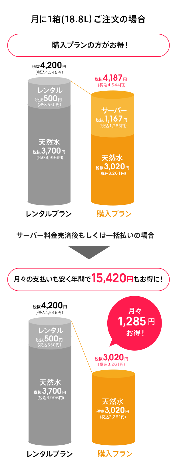 月に1箱(18.8L）ご注文の場合