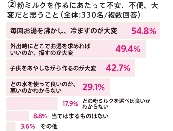 粉ミルクを作るにあたって不安、不便、大変だと思う事アンケート