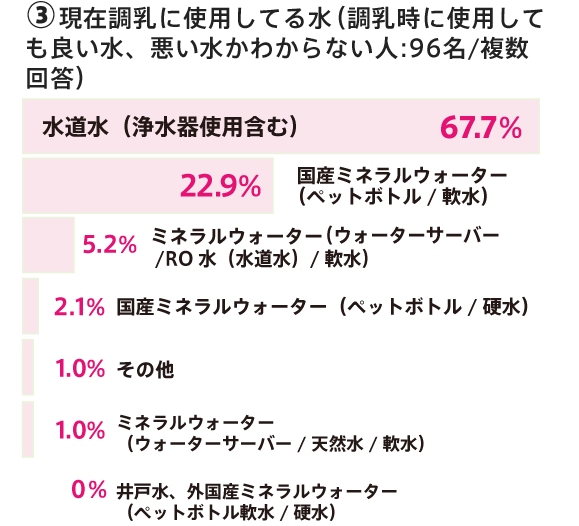 現在調乳に使用してる水アンケート