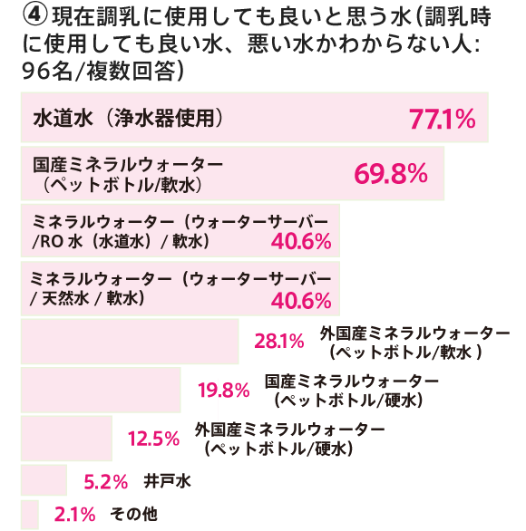 現在調乳に使用してもいいと思う水アンケート