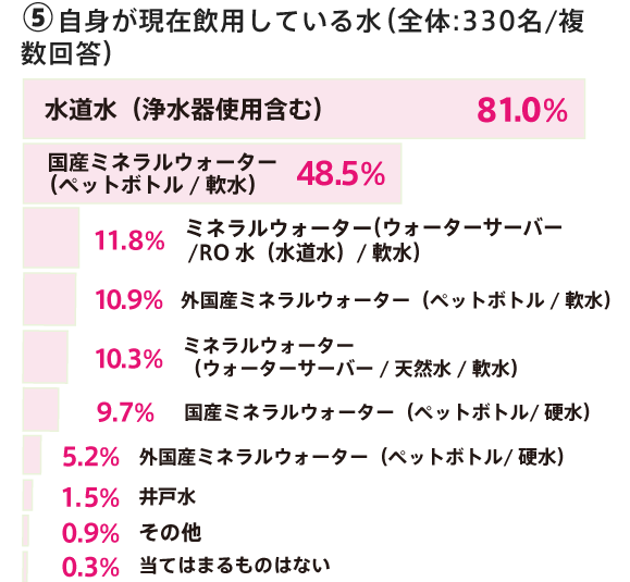 現在調乳に使用してもいいと思う水アンケート