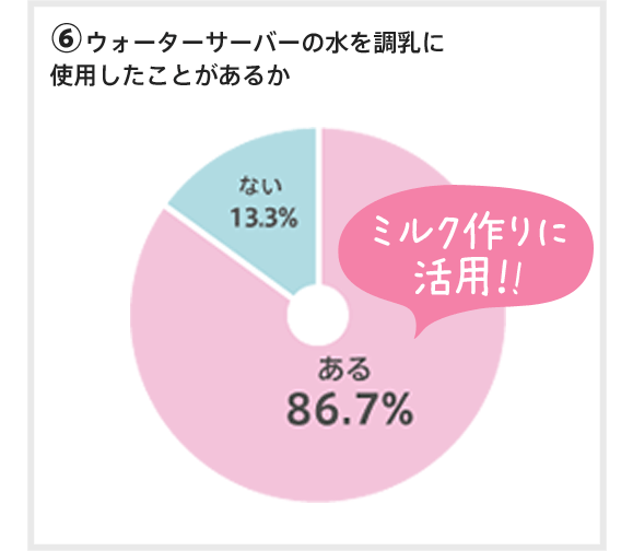 現在調乳に使用してもいいと思う水アンケート