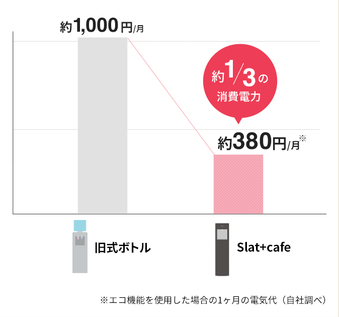 電気代比較