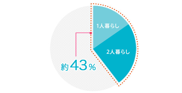 1〜2人暮らしにも最適