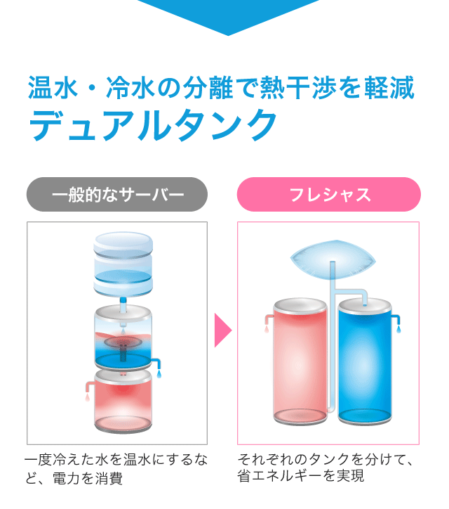 温水・冷水の分離のデュアルタンク