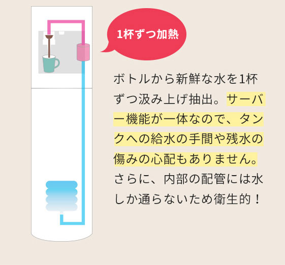 1杯ずつ加熱。ボトルから新鮮な水を1杯ずつ汲み上げ抽出。サーバー機能が一体なので、タンクへの給水の手間や残水の傷みの心配もありません。さらに、内部の配管には水しか通らないため衛生的！