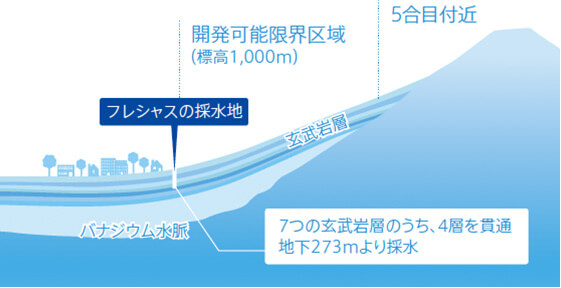 お届けする天然水