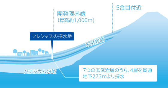 富士山の上質なバナジウム天然水で健康的な水分補給の習慣を